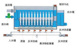 全浸式滤布转盘过滤器