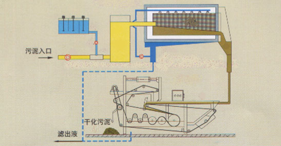 NTY浓缩一体型污泥脱水