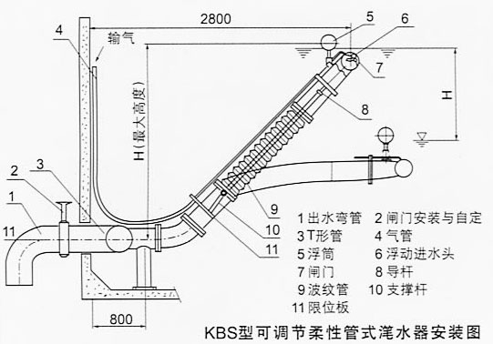 KBS型可调节柔性管式滗