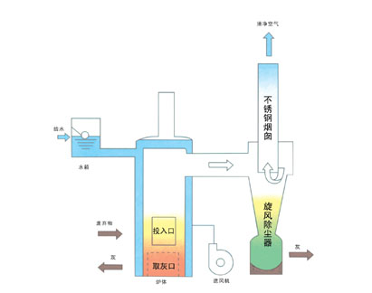 多用途小型焚烧炉