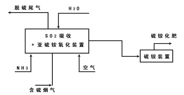 氨法脱硫